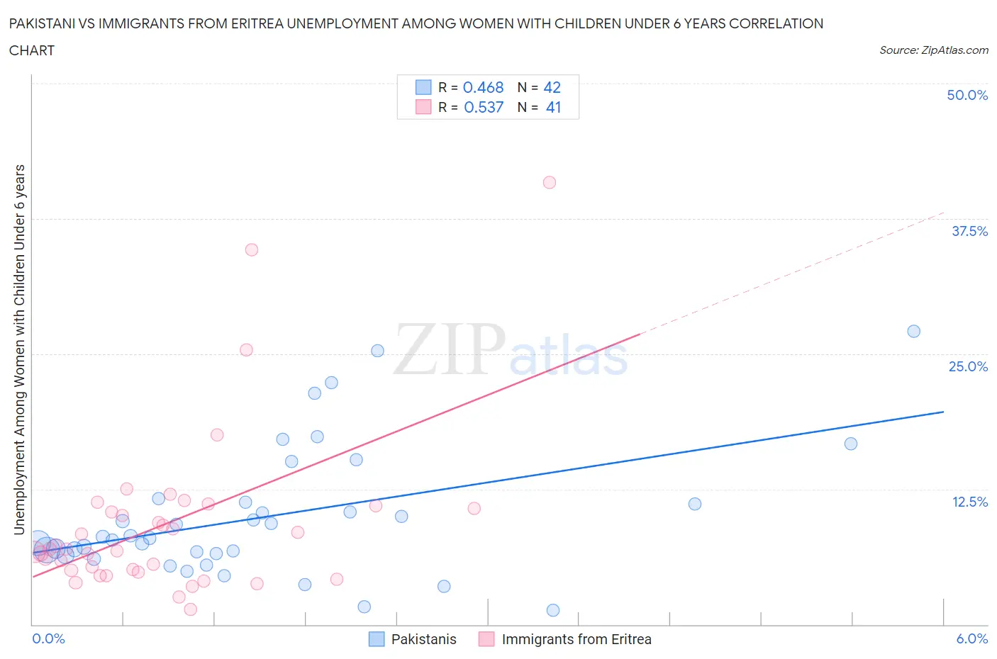 Pakistani vs Immigrants from Eritrea Unemployment Among Women with Children Under 6 years