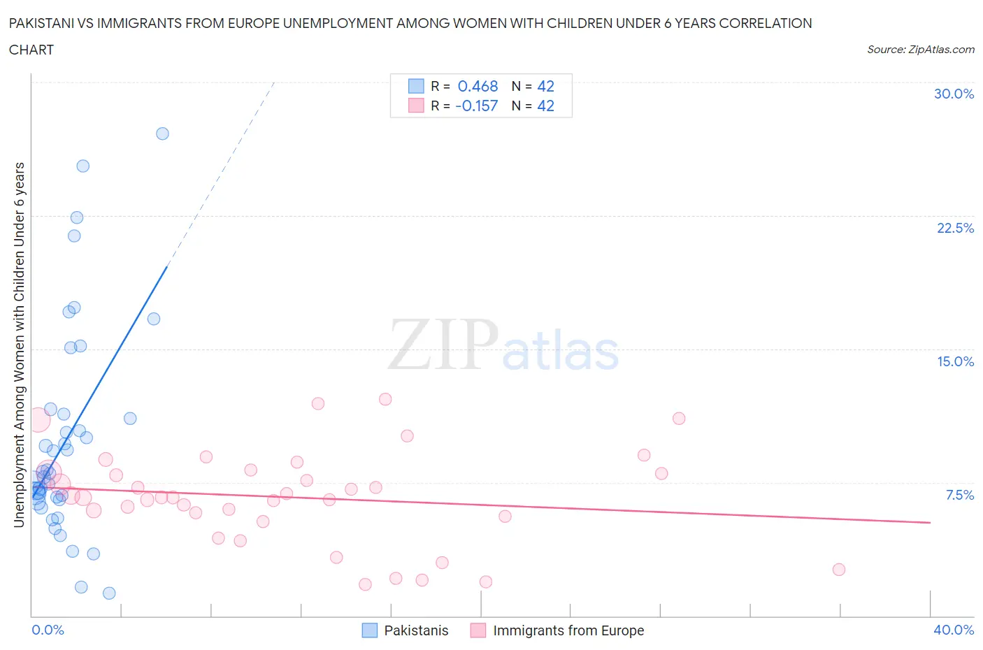 Pakistani vs Immigrants from Europe Unemployment Among Women with Children Under 6 years