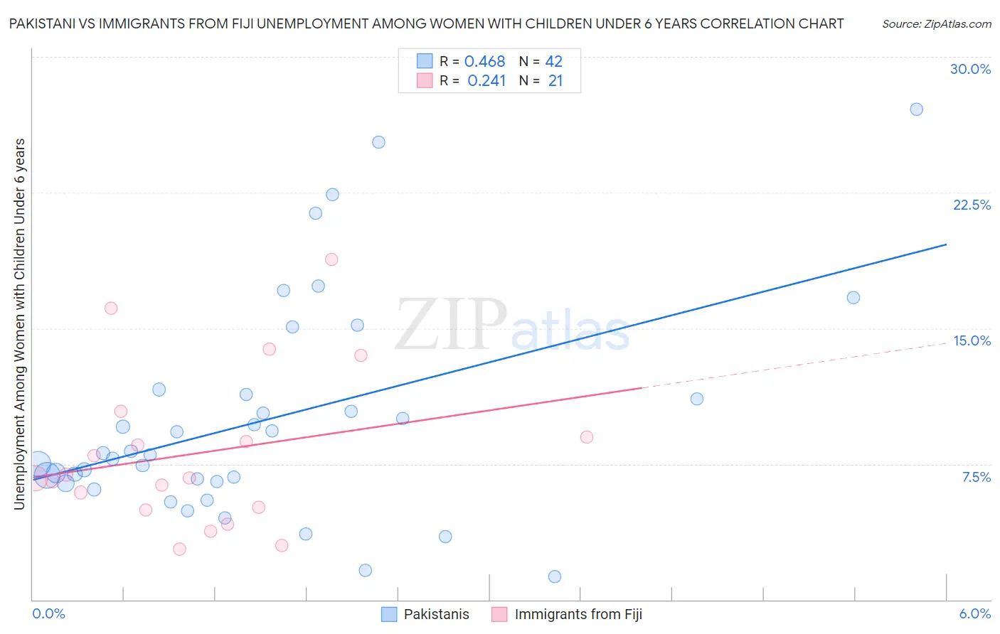 Pakistani vs Immigrants from Fiji Unemployment Among Women with Children Under 6 years