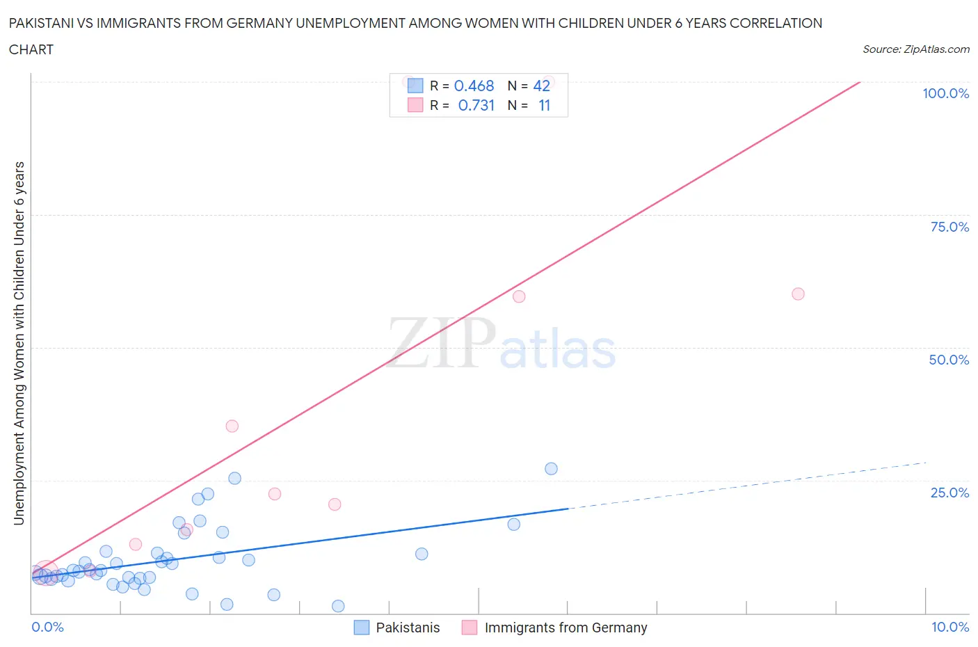 Pakistani vs Immigrants from Germany Unemployment Among Women with Children Under 6 years
