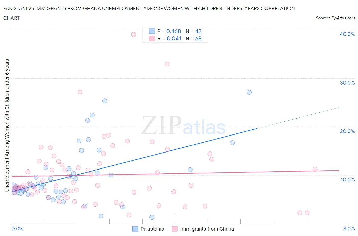 Pakistani vs Immigrants from Ghana Unemployment Among Women with Children Under 6 years