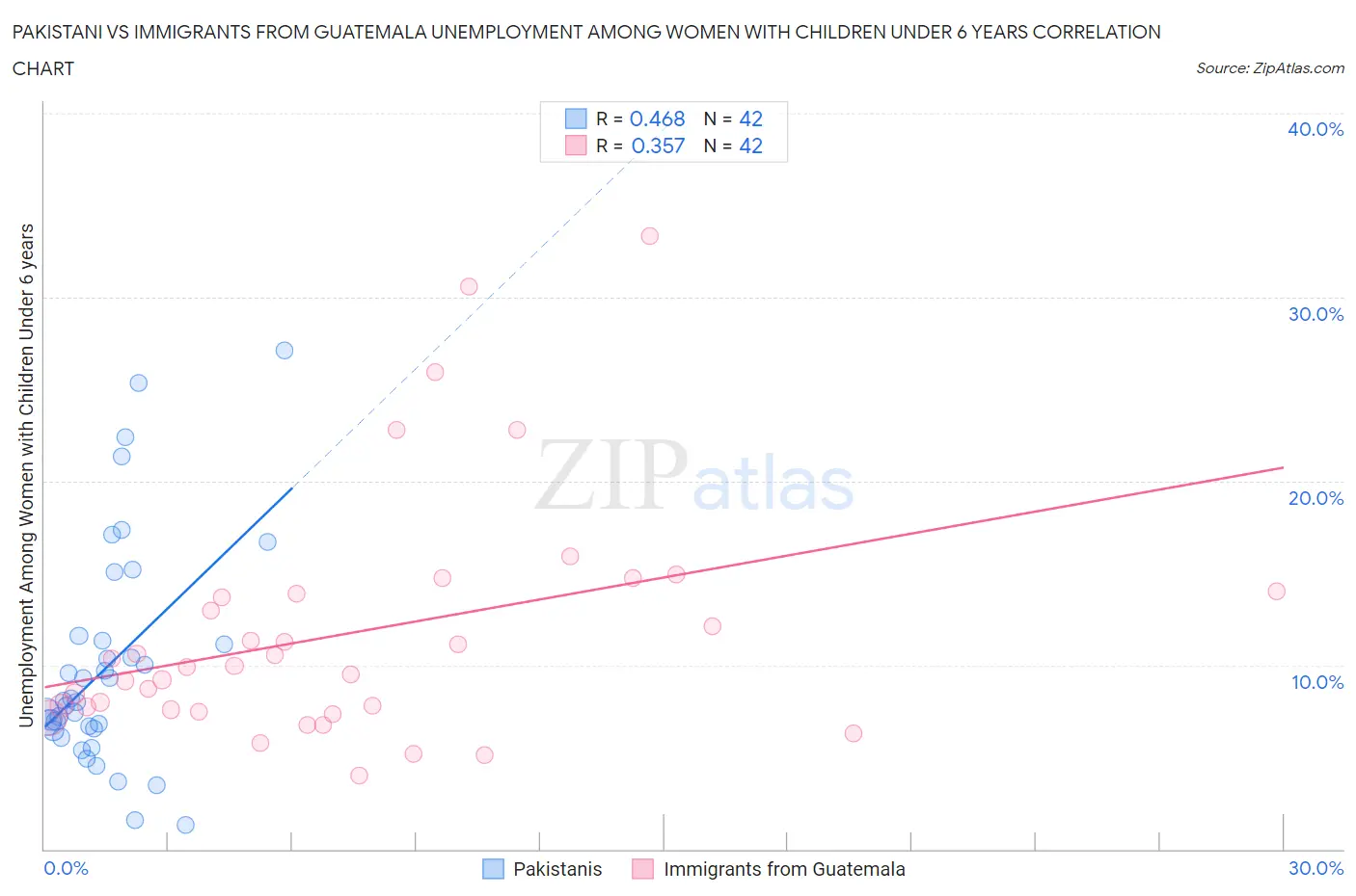 Pakistani vs Immigrants from Guatemala Unemployment Among Women with Children Under 6 years