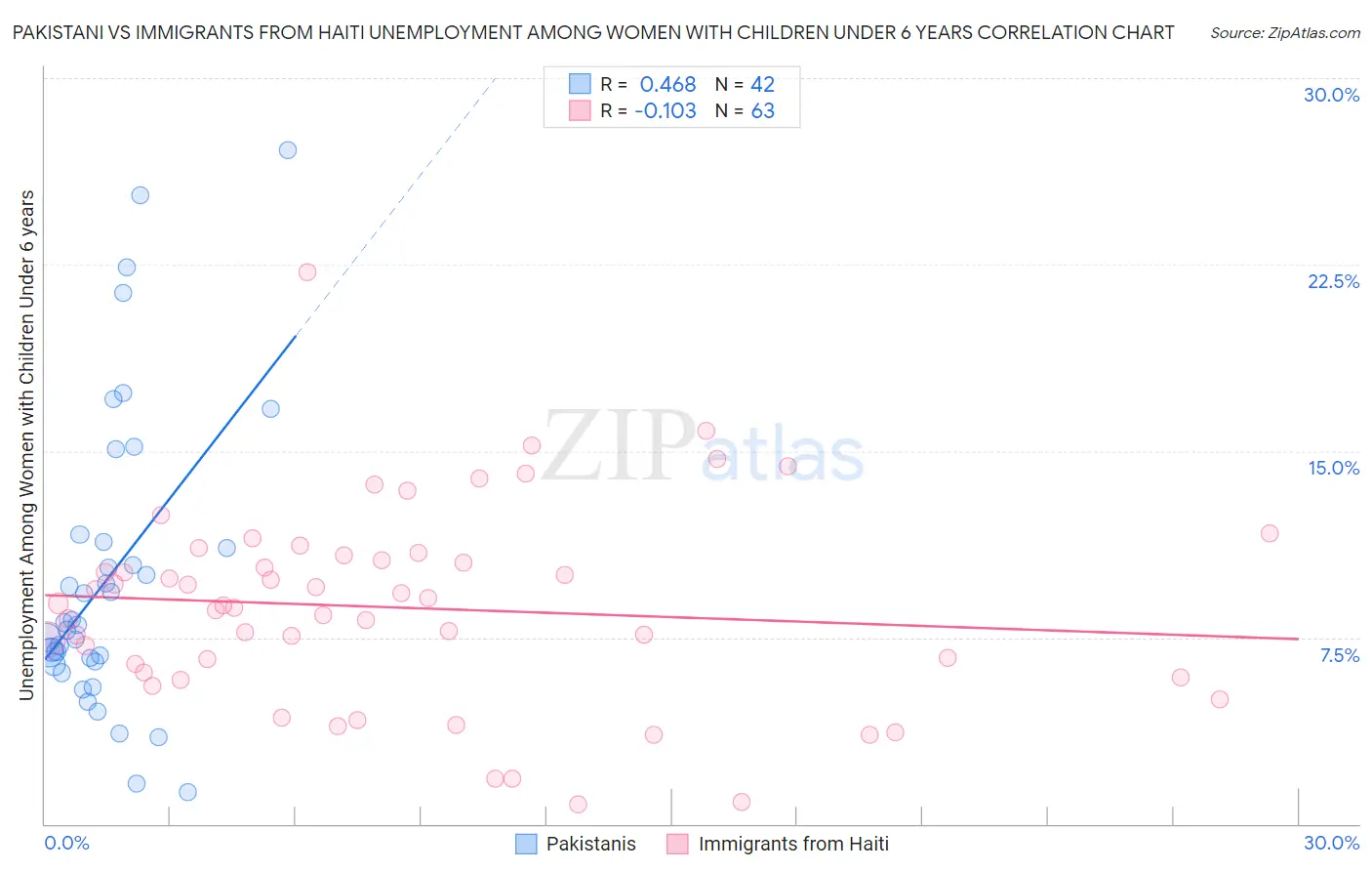 Pakistani vs Immigrants from Haiti Unemployment Among Women with Children Under 6 years