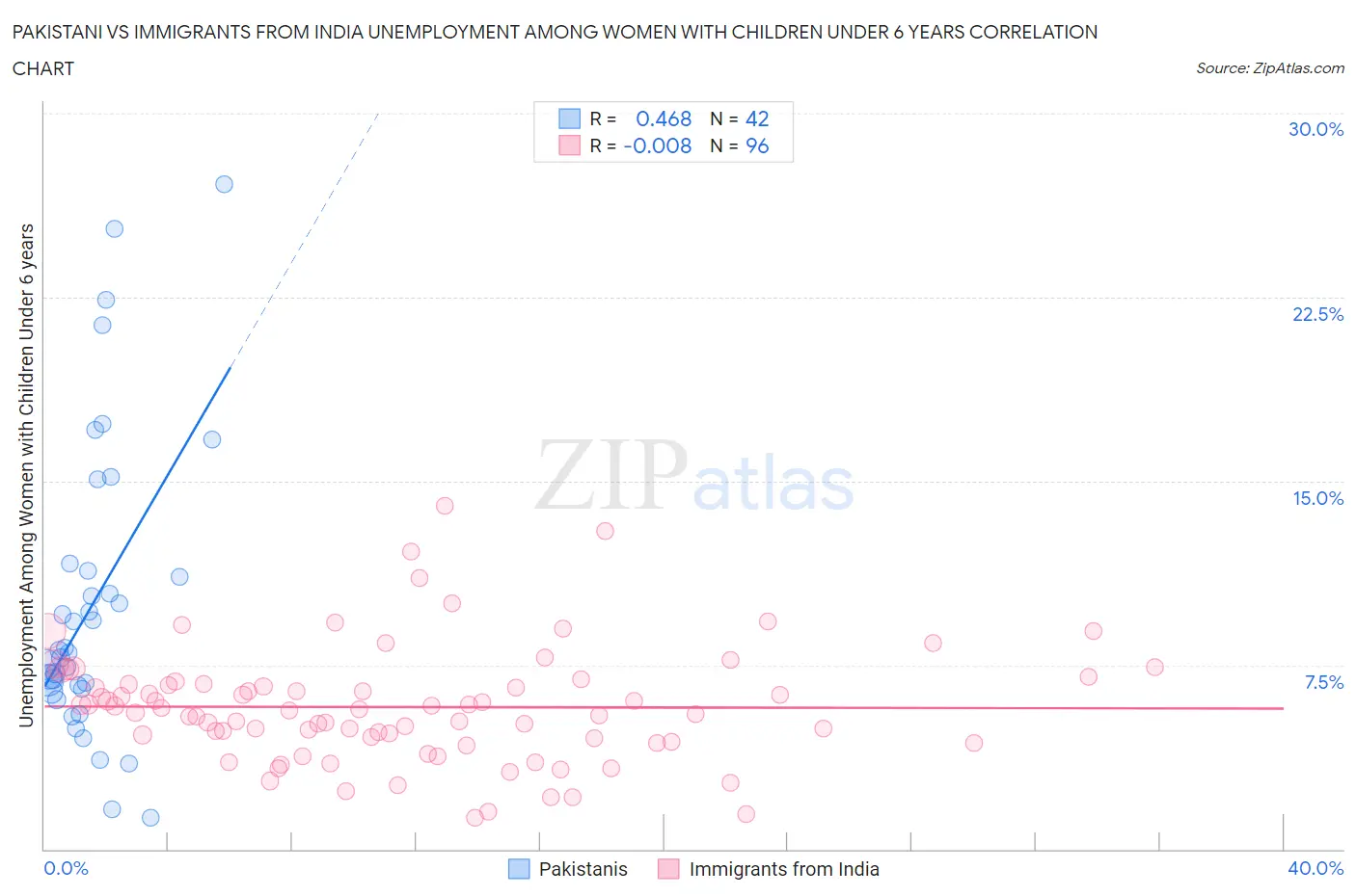 Pakistani vs Immigrants from India Unemployment Among Women with Children Under 6 years