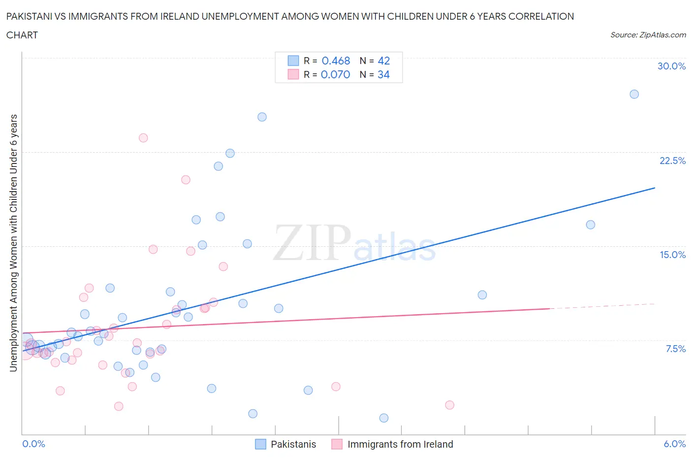 Pakistani vs Immigrants from Ireland Unemployment Among Women with Children Under 6 years