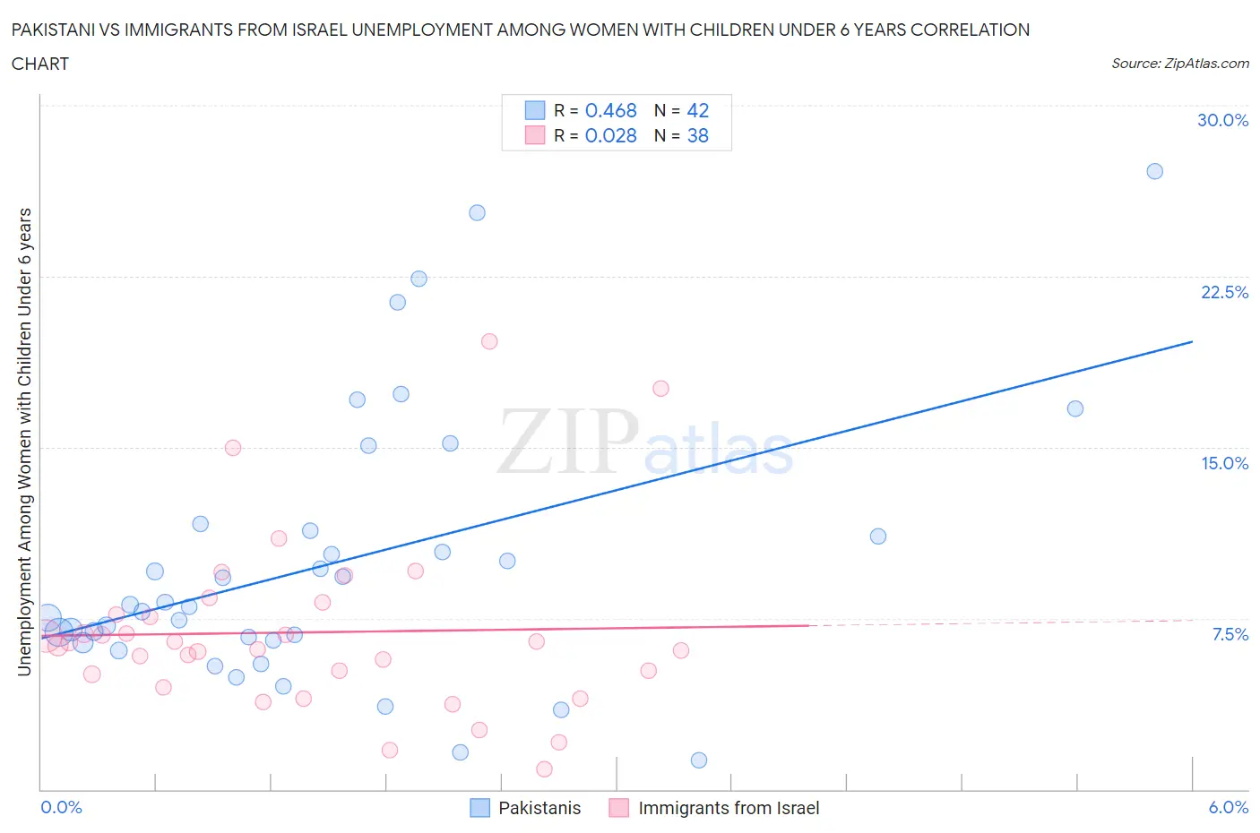 Pakistani vs Immigrants from Israel Unemployment Among Women with Children Under 6 years