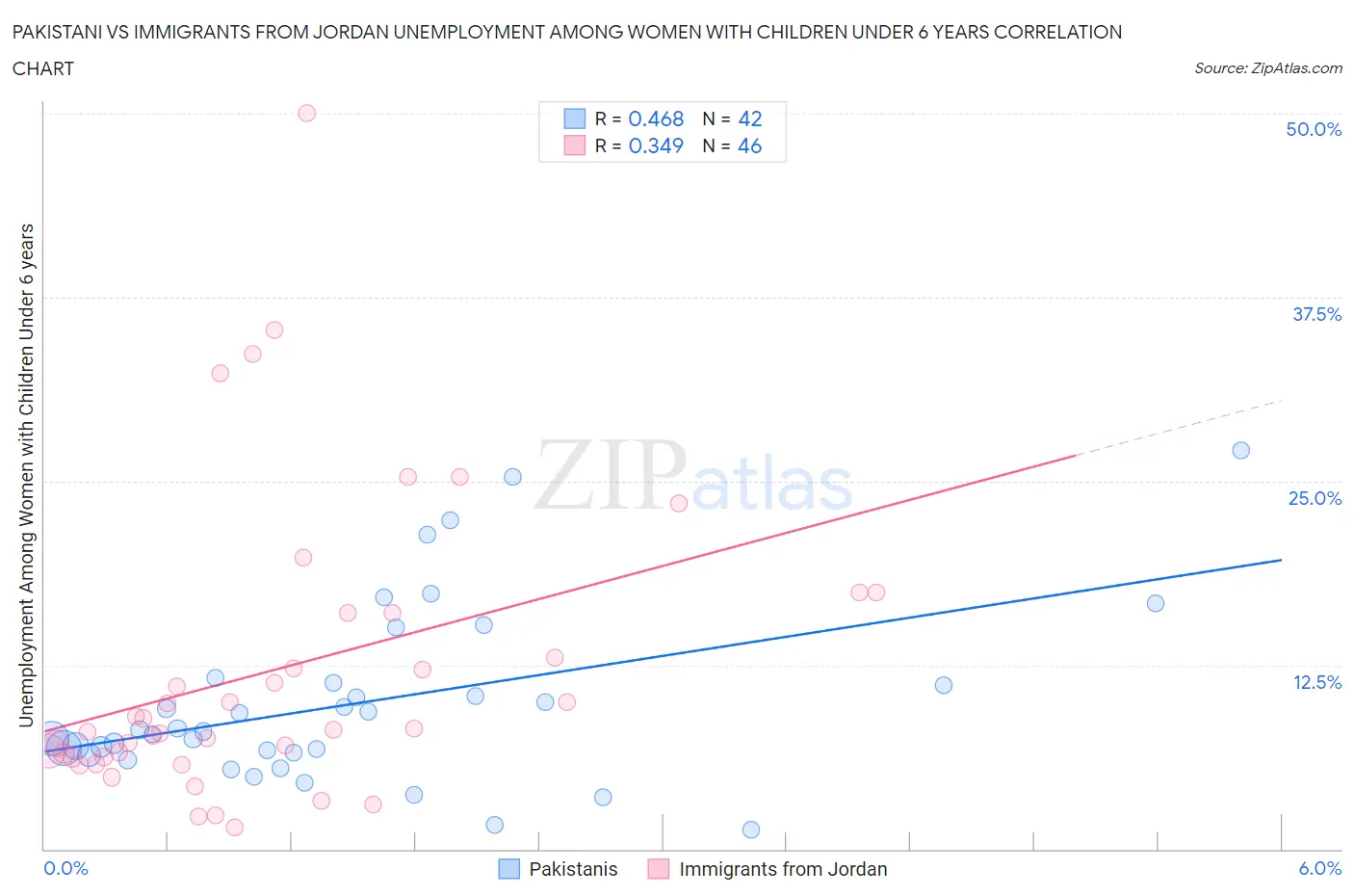 Pakistani vs Immigrants from Jordan Unemployment Among Women with Children Under 6 years