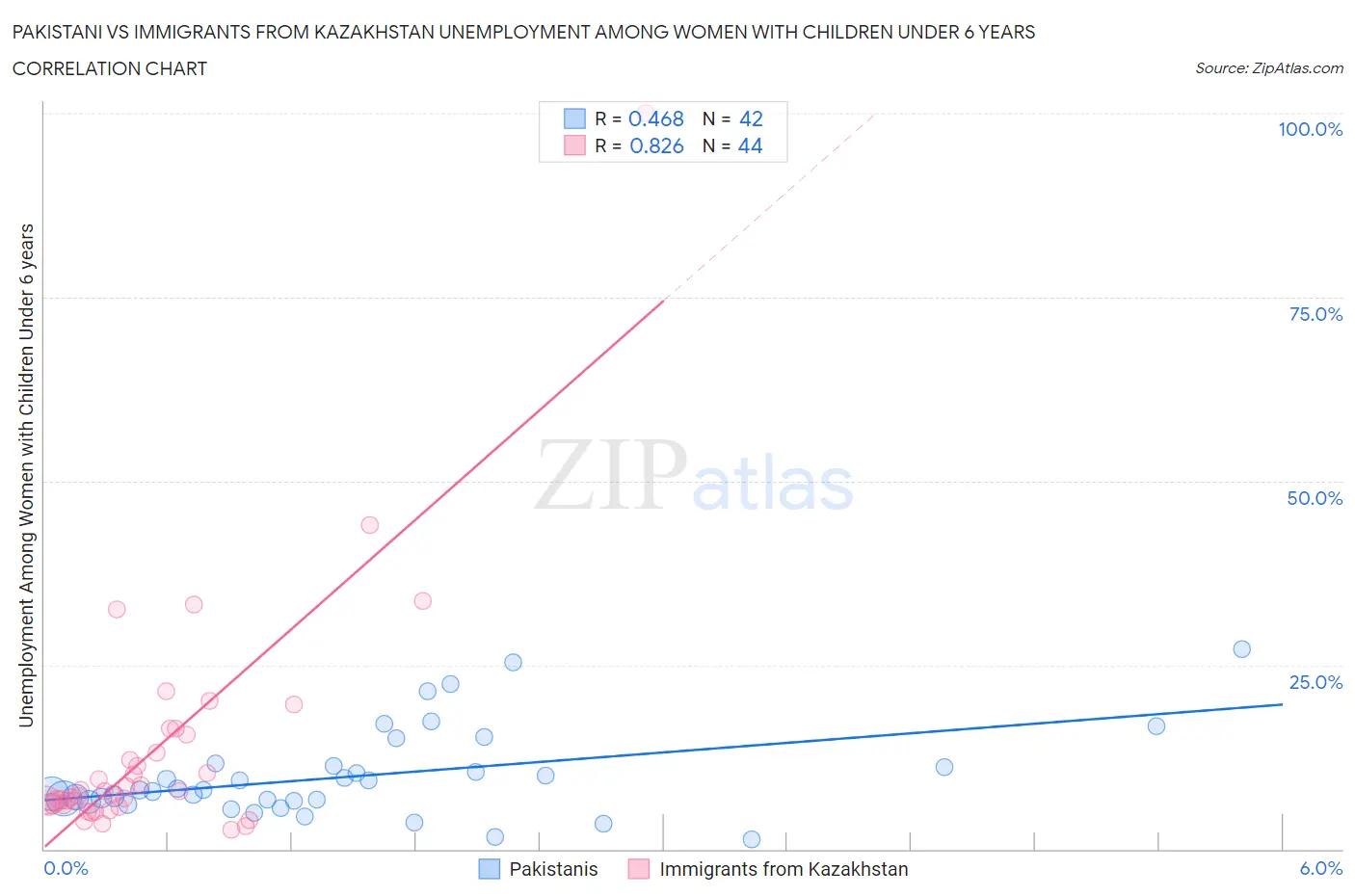 Pakistani vs Immigrants from Kazakhstan Unemployment Among Women with Children Under 6 years
