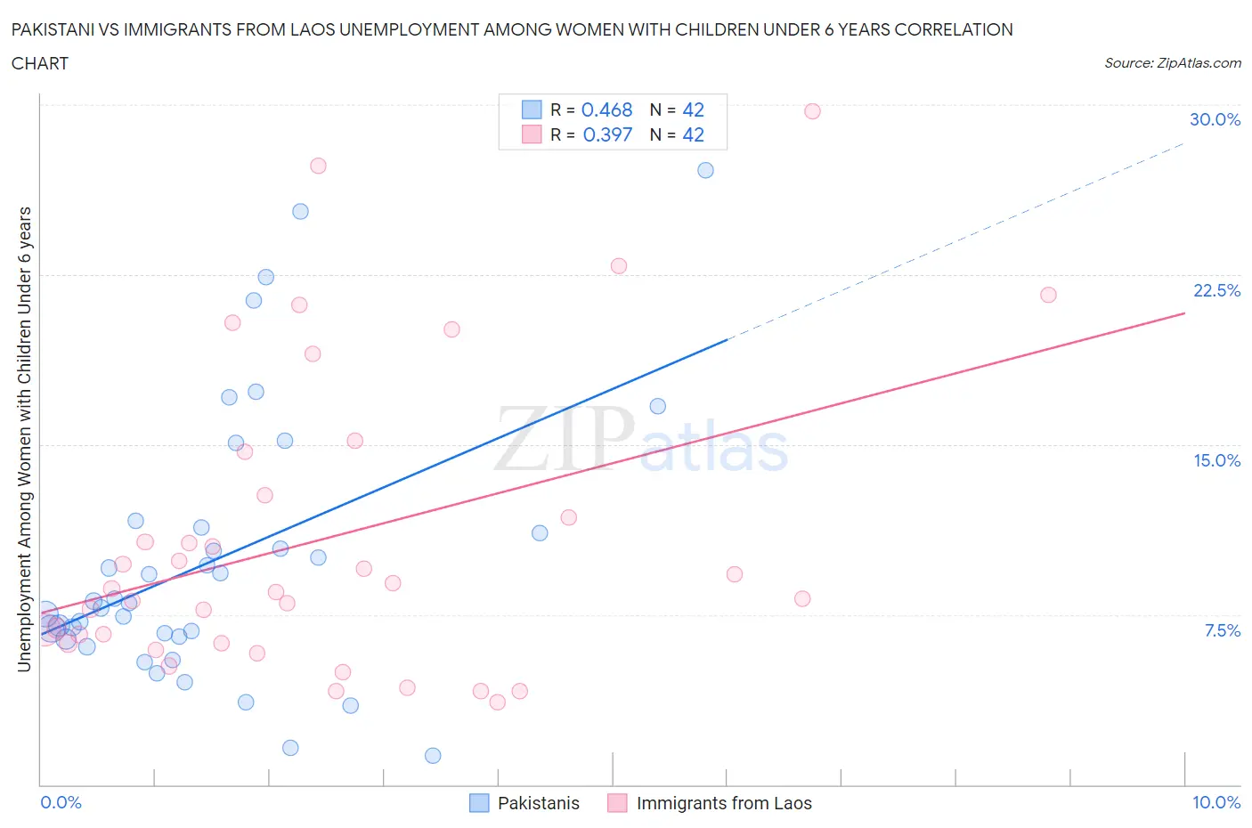 Pakistani vs Immigrants from Laos Unemployment Among Women with Children Under 6 years