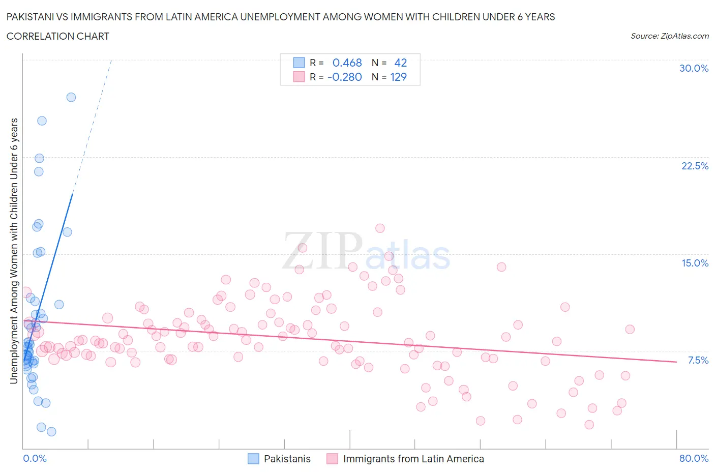 Pakistani vs Immigrants from Latin America Unemployment Among Women with Children Under 6 years