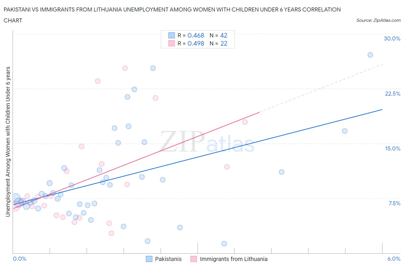 Pakistani vs Immigrants from Lithuania Unemployment Among Women with Children Under 6 years