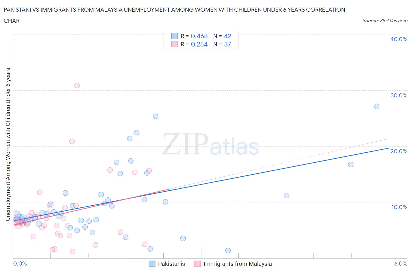 Pakistani vs Immigrants from Malaysia Unemployment Among Women with Children Under 6 years