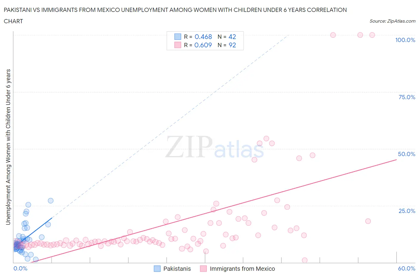 Pakistani vs Immigrants from Mexico Unemployment Among Women with Children Under 6 years
