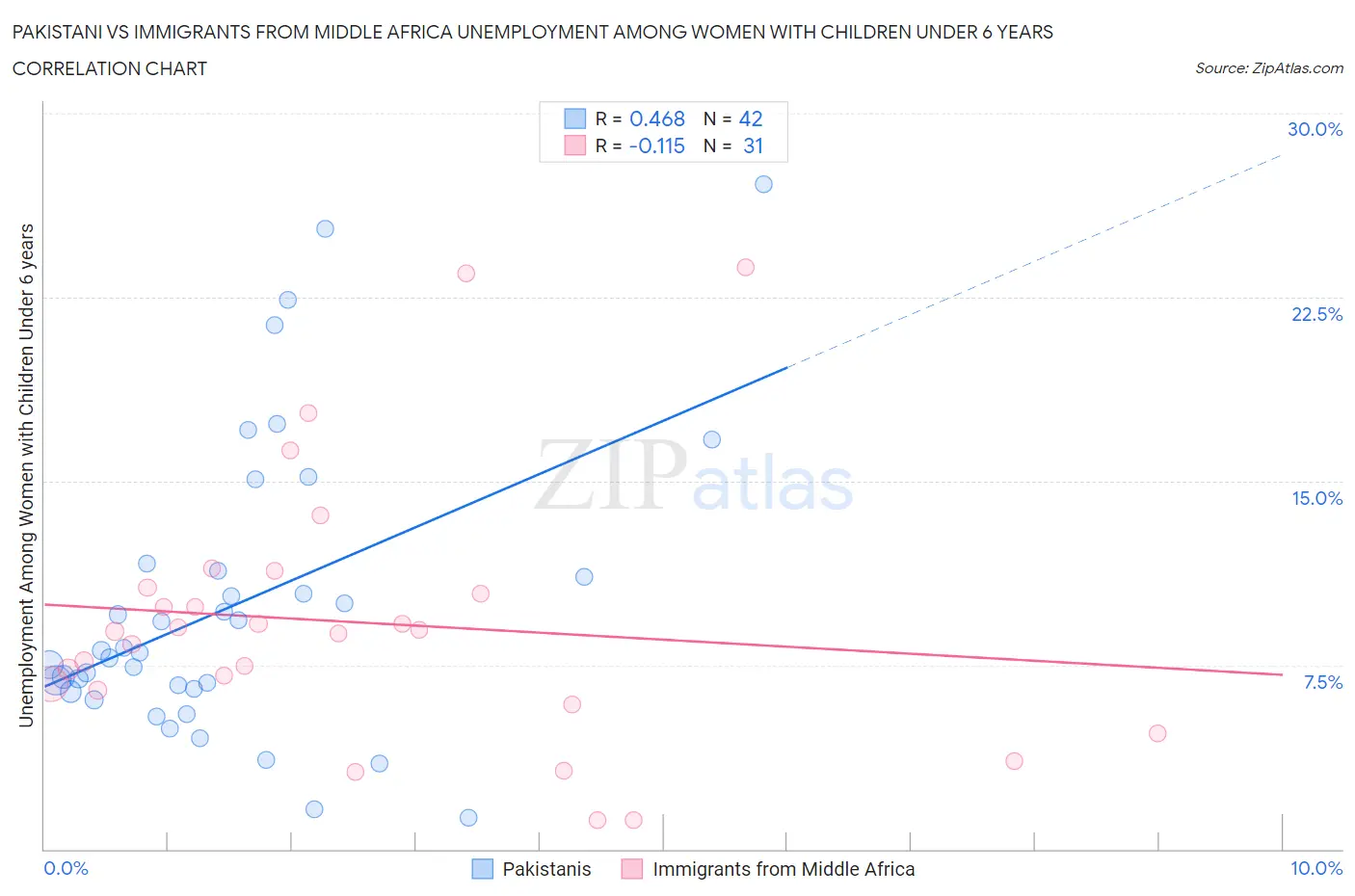 Pakistani vs Immigrants from Middle Africa Unemployment Among Women with Children Under 6 years