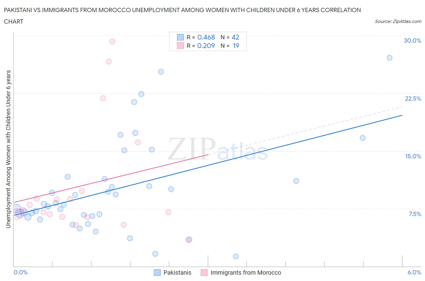 Pakistani vs Immigrants from Morocco Unemployment Among Women with Children Under 6 years