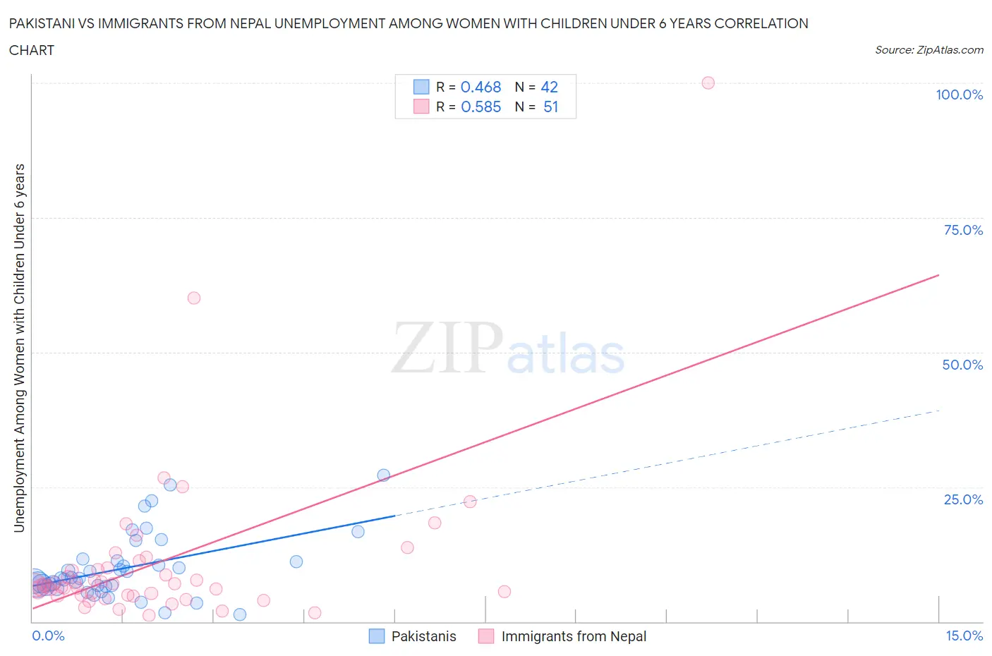 Pakistani vs Immigrants from Nepal Unemployment Among Women with Children Under 6 years