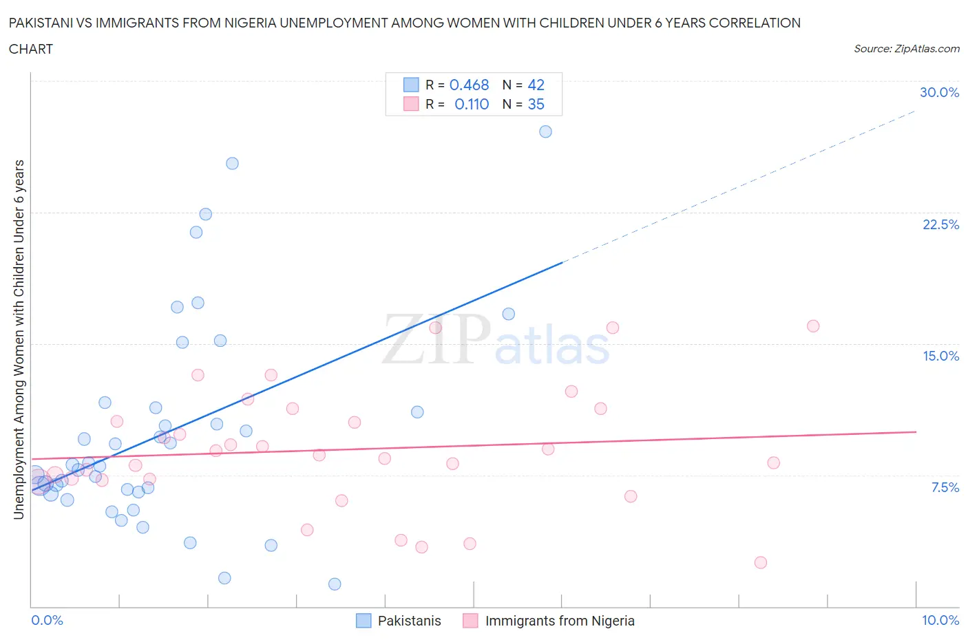 Pakistani vs Immigrants from Nigeria Unemployment Among Women with Children Under 6 years