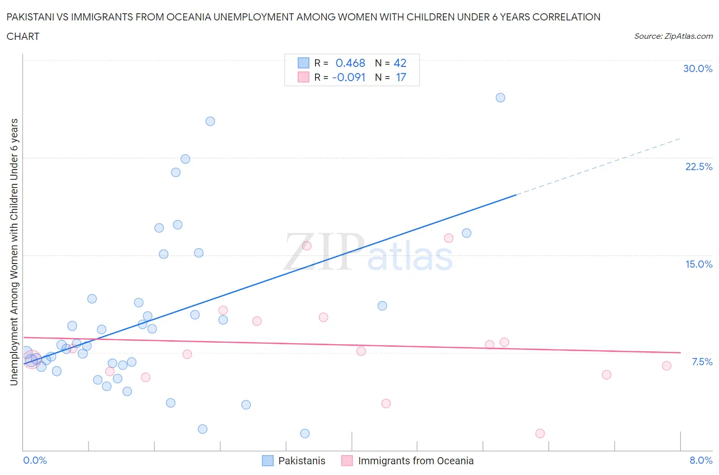 Pakistani vs Immigrants from Oceania Unemployment Among Women with Children Under 6 years