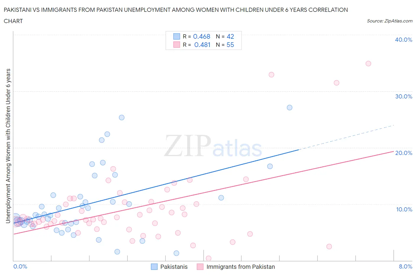 Pakistani vs Immigrants from Pakistan Unemployment Among Women with Children Under 6 years