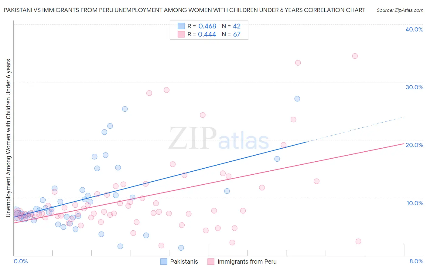 Pakistani vs Immigrants from Peru Unemployment Among Women with Children Under 6 years