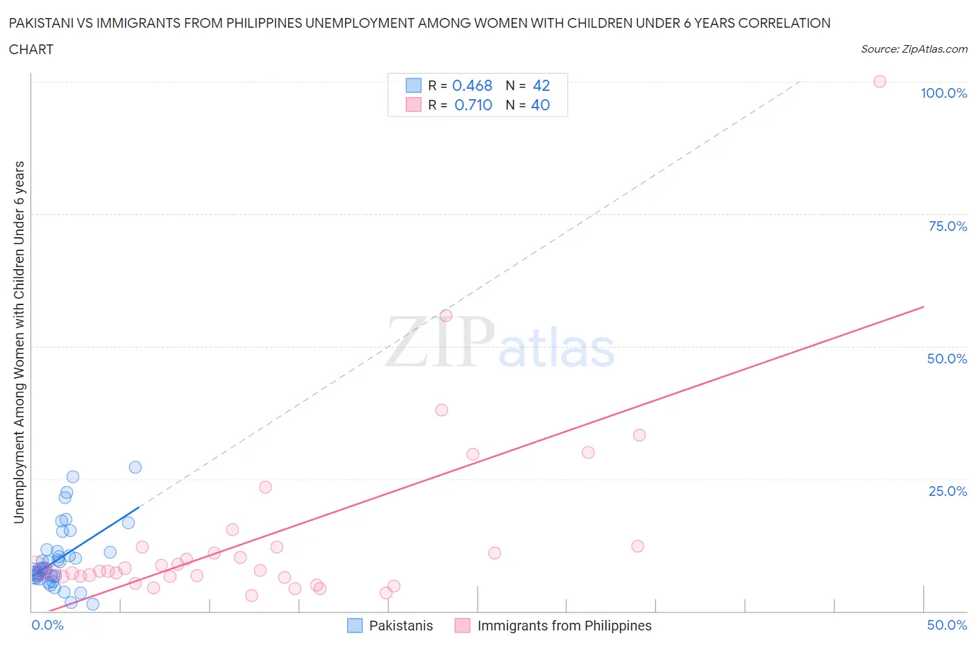 Pakistani vs Immigrants from Philippines Unemployment Among Women with Children Under 6 years