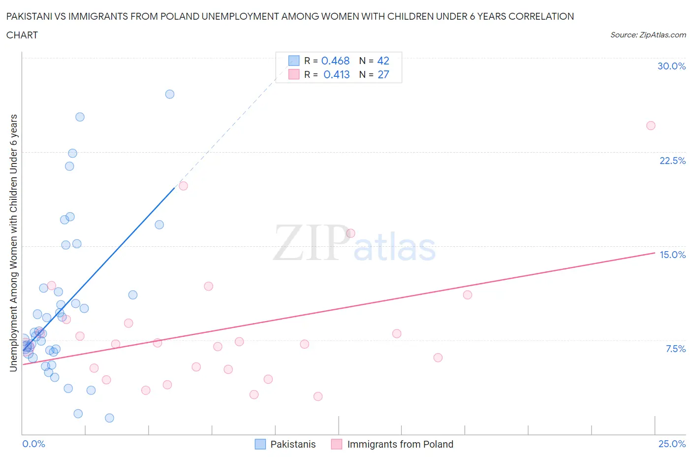 Pakistani vs Immigrants from Poland Unemployment Among Women with Children Under 6 years