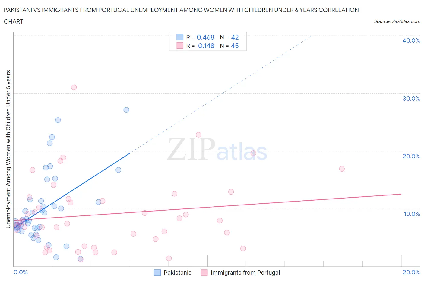 Pakistani vs Immigrants from Portugal Unemployment Among Women with Children Under 6 years