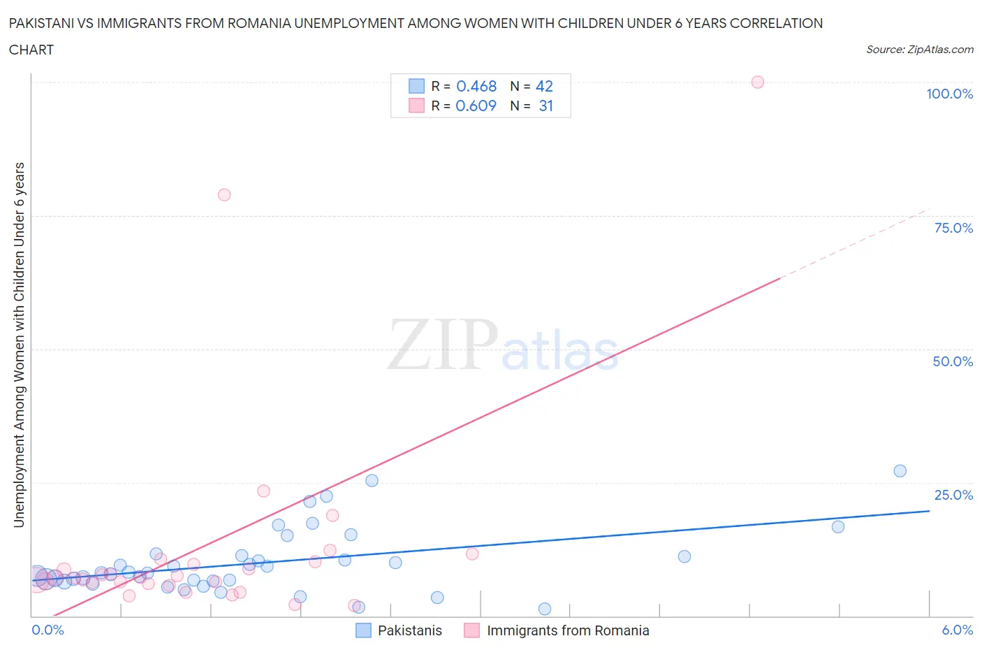 Pakistani vs Immigrants from Romania Unemployment Among Women with Children Under 6 years