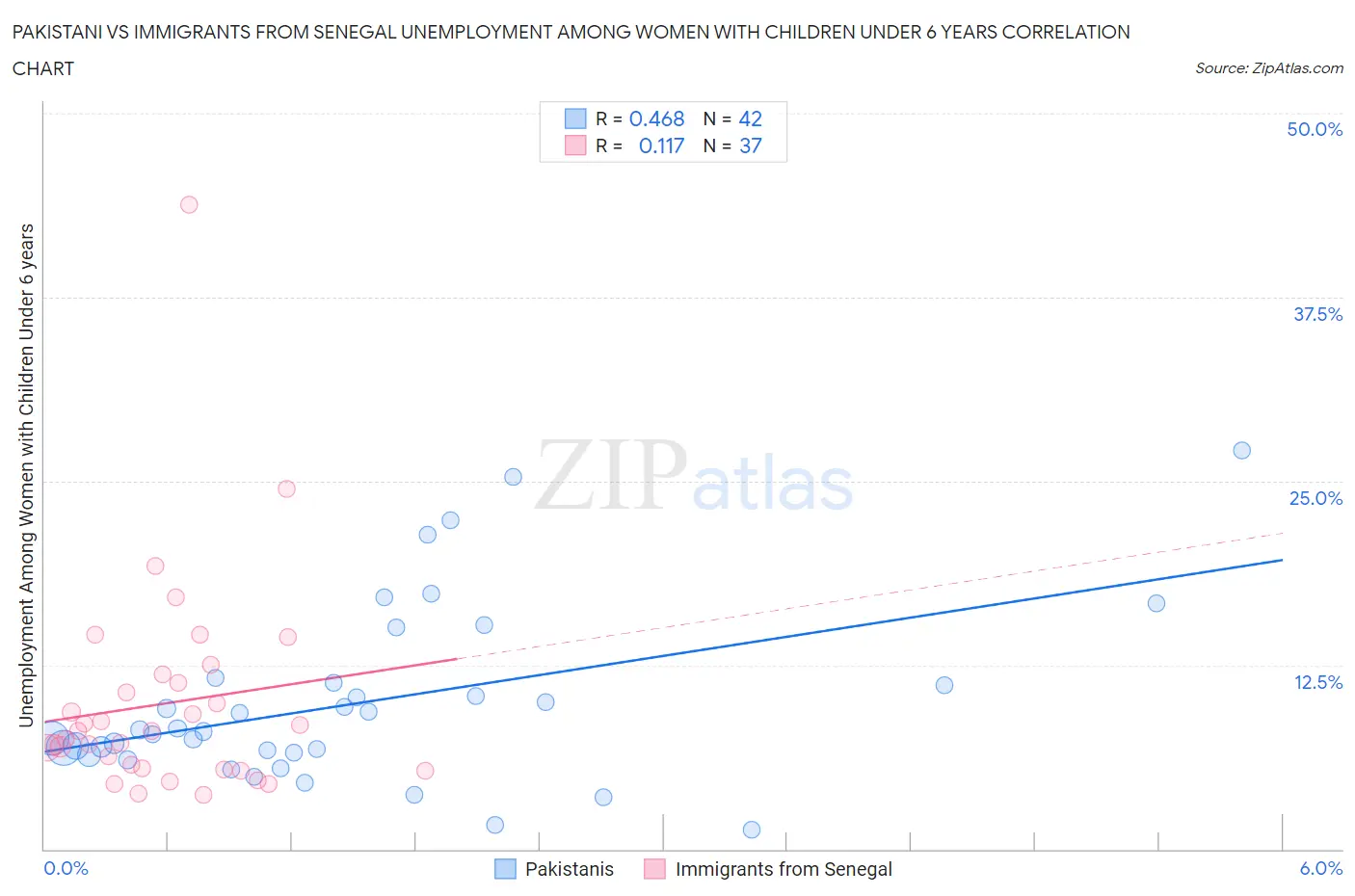 Pakistani vs Immigrants from Senegal Unemployment Among Women with Children Under 6 years
