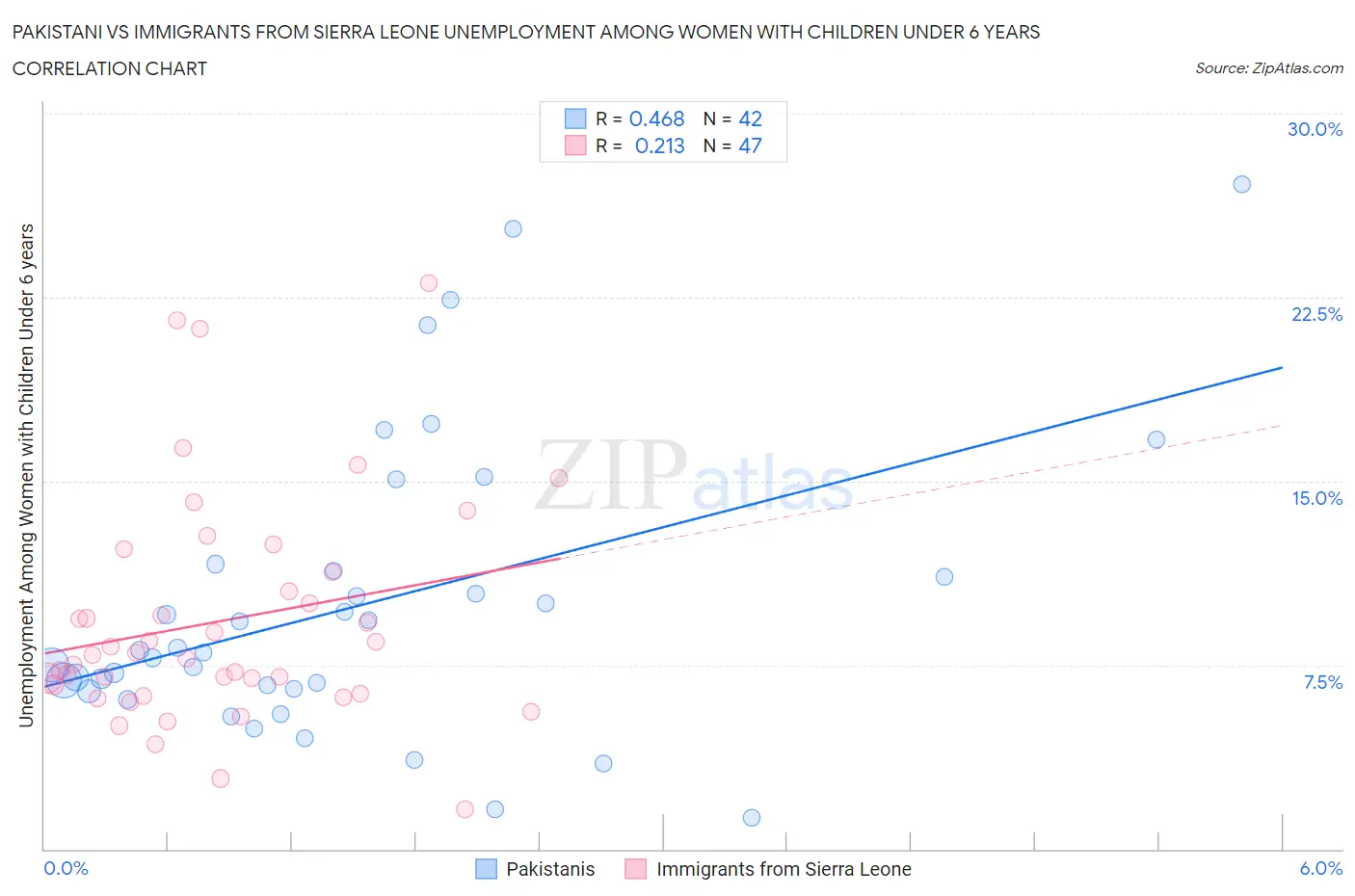 Pakistani vs Immigrants from Sierra Leone Unemployment Among Women with Children Under 6 years