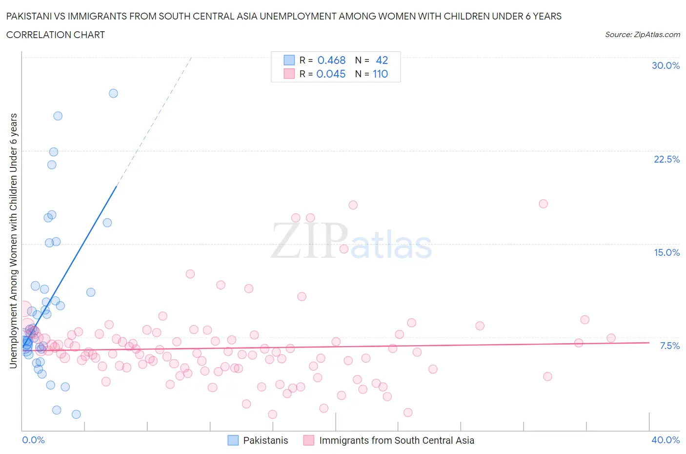 Pakistani vs Immigrants from South Central Asia Unemployment Among Women with Children Under 6 years