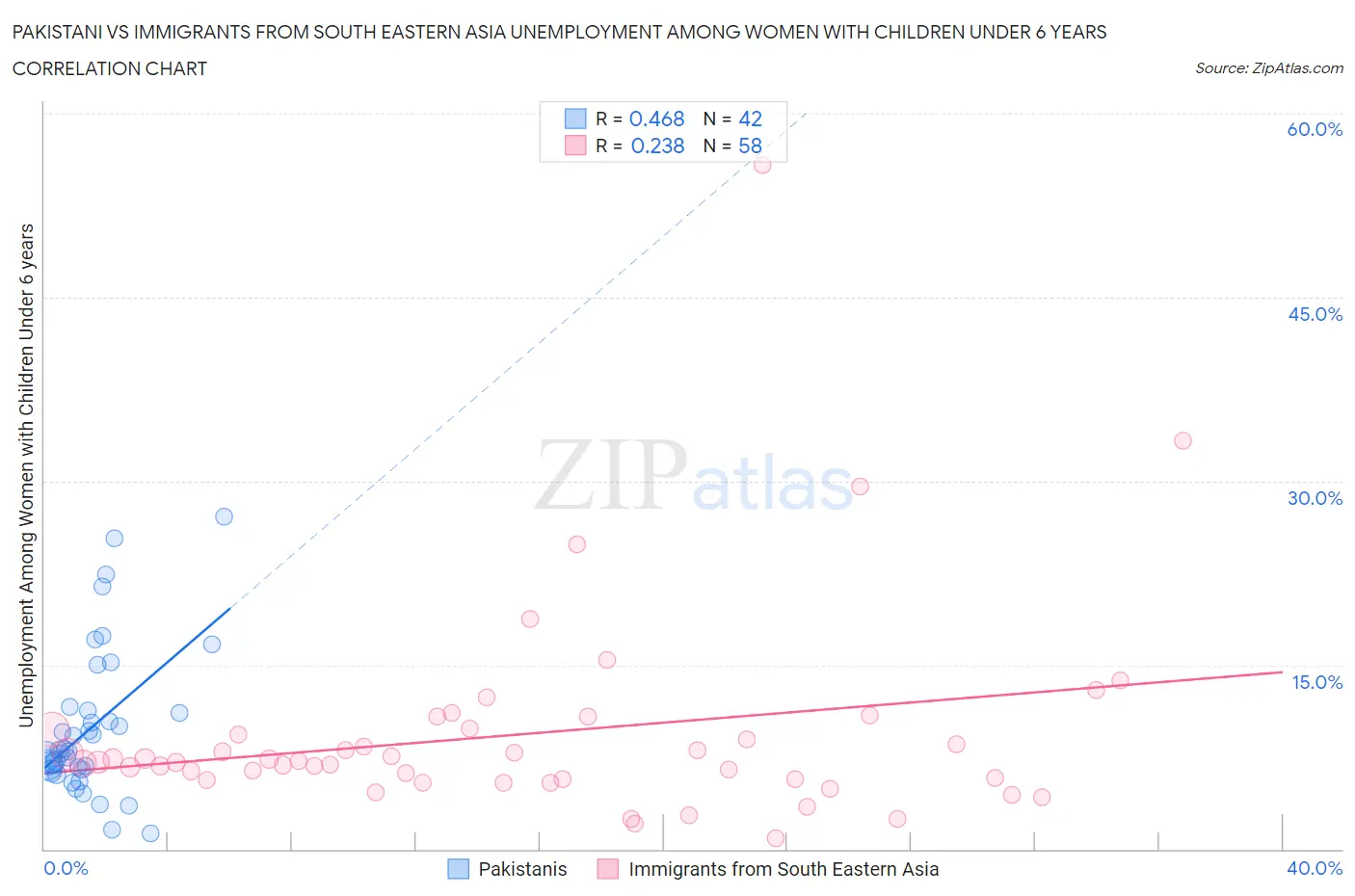 Pakistani vs Immigrants from South Eastern Asia Unemployment Among Women with Children Under 6 years