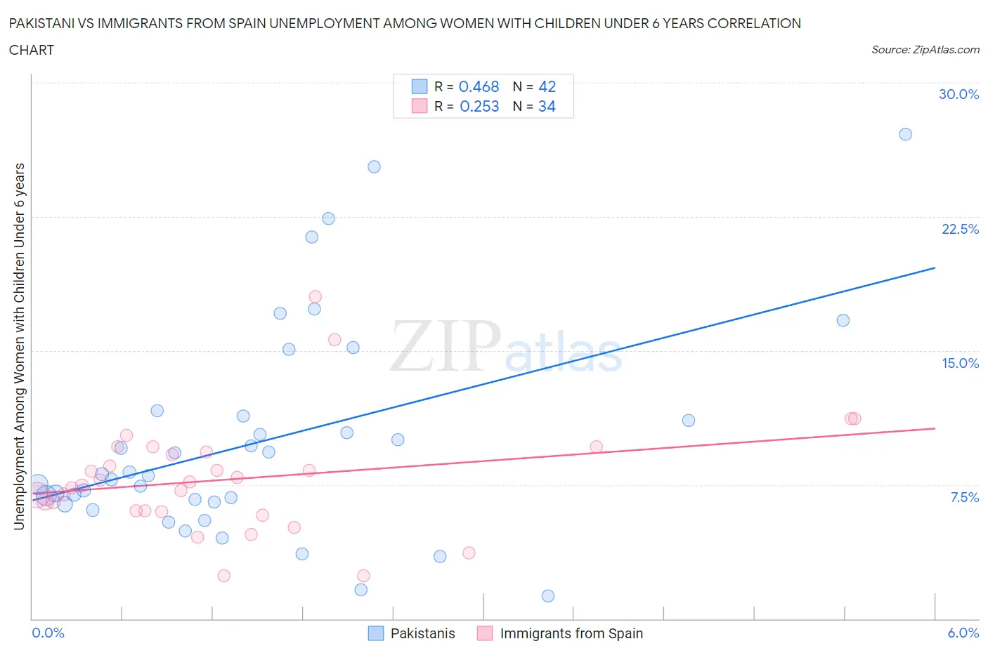 Pakistani vs Immigrants from Spain Unemployment Among Women with Children Under 6 years