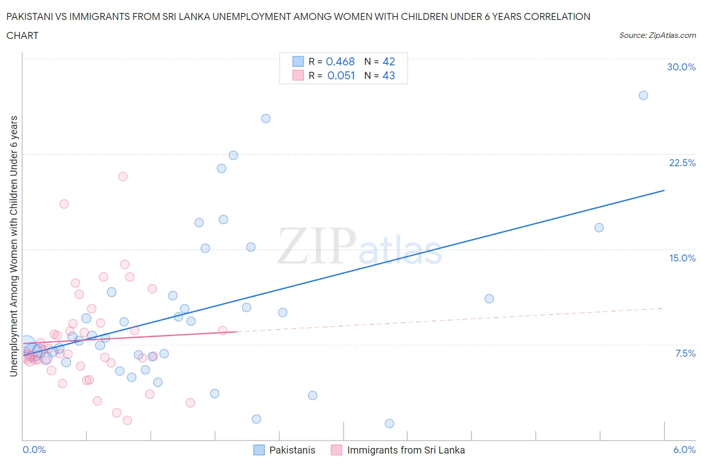 Pakistani vs Immigrants from Sri Lanka Unemployment Among Women with Children Under 6 years