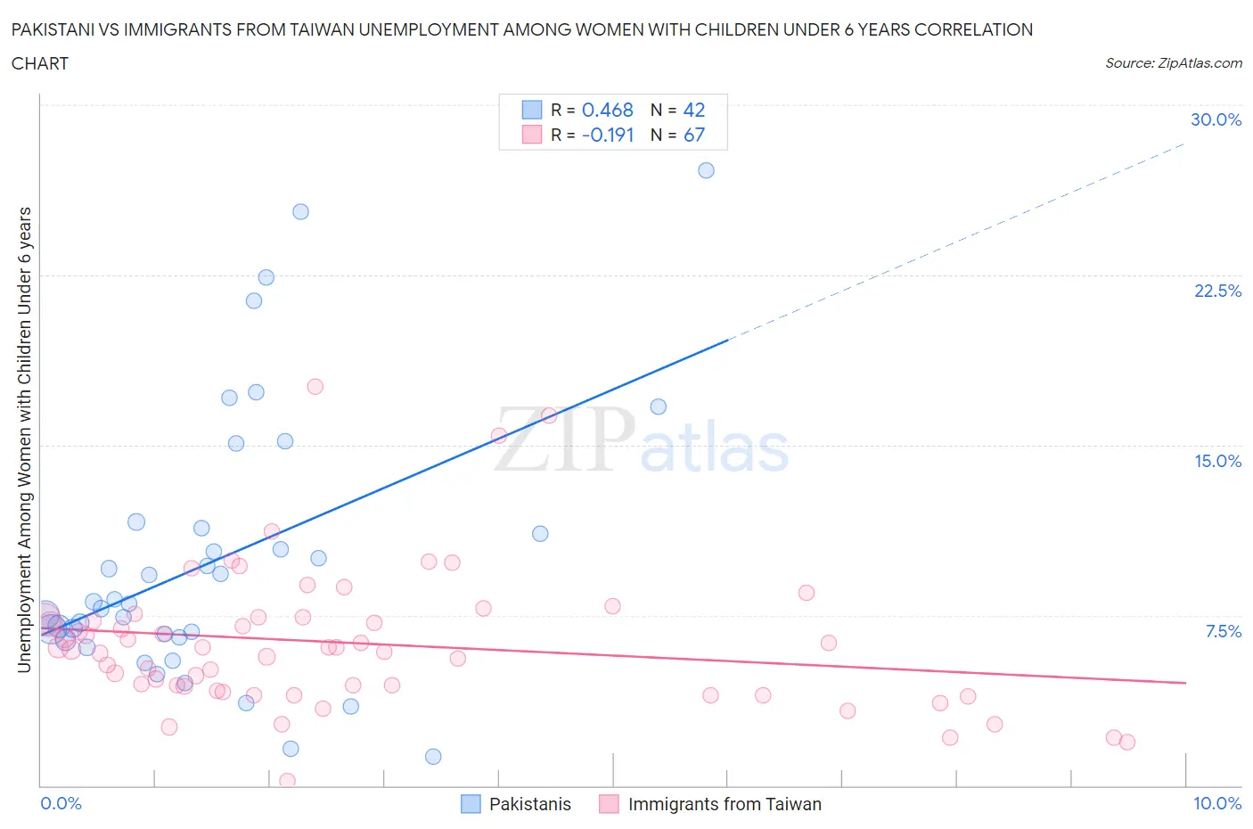 Pakistani vs Immigrants from Taiwan Unemployment Among Women with Children Under 6 years
