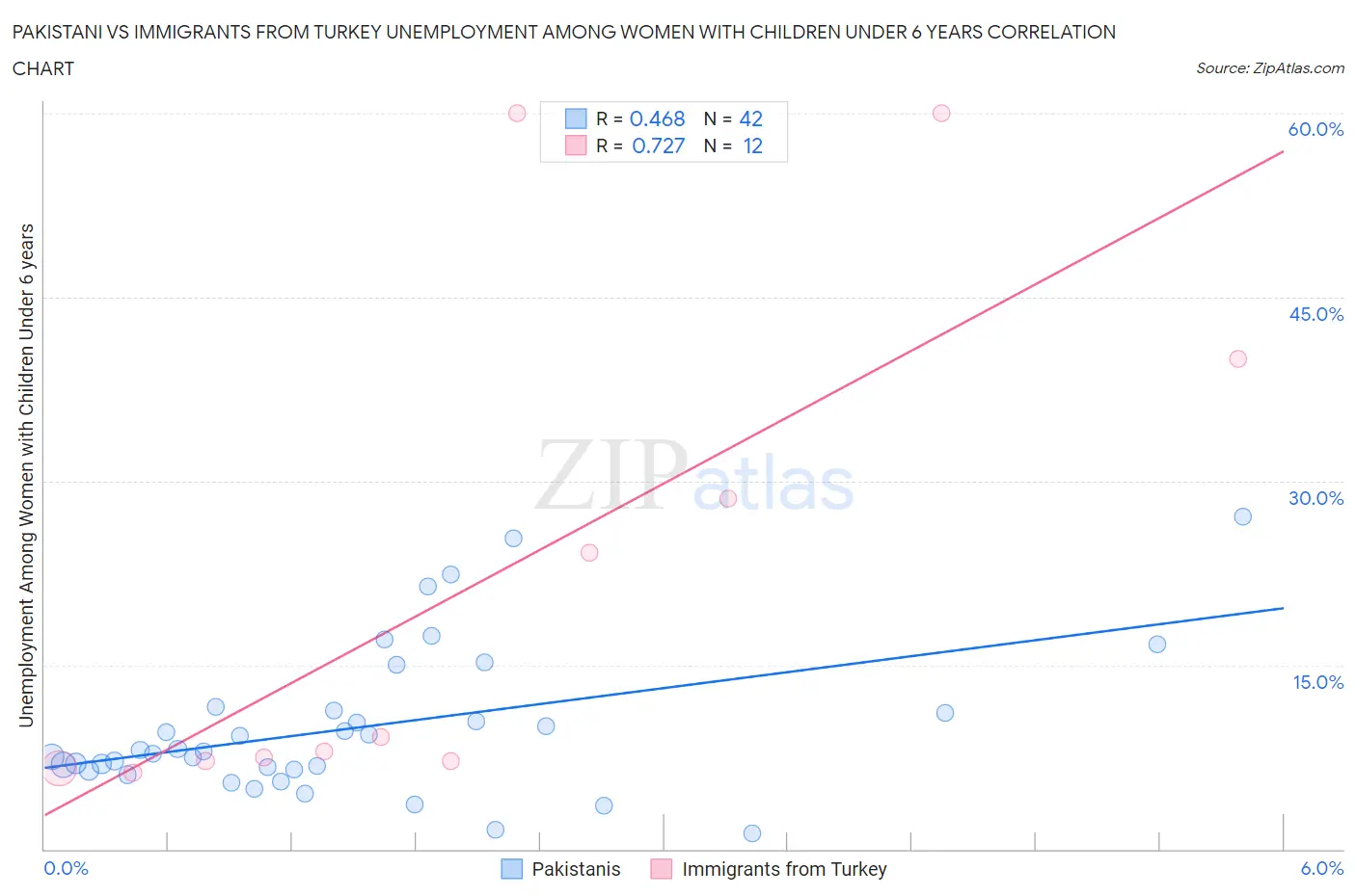 Pakistani vs Immigrants from Turkey Unemployment Among Women with Children Under 6 years