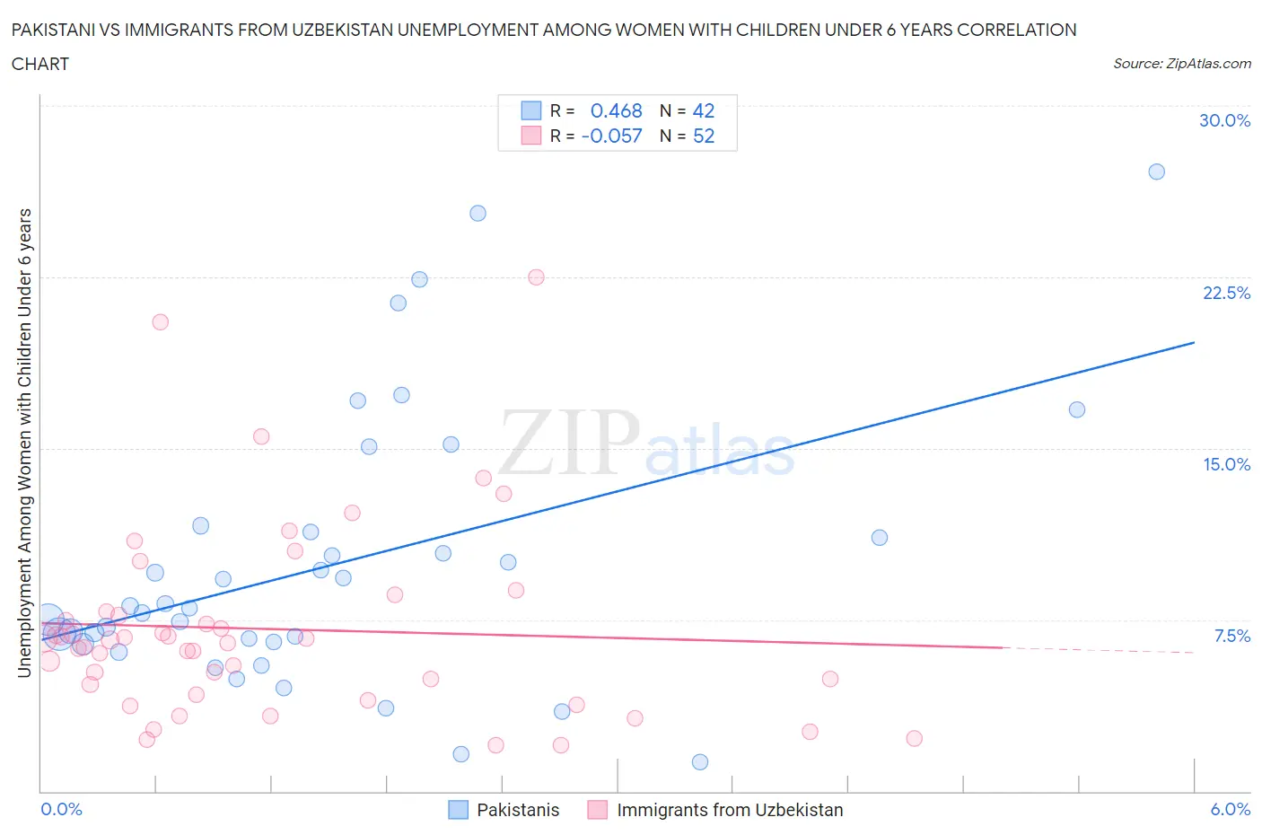 Pakistani vs Immigrants from Uzbekistan Unemployment Among Women with Children Under 6 years