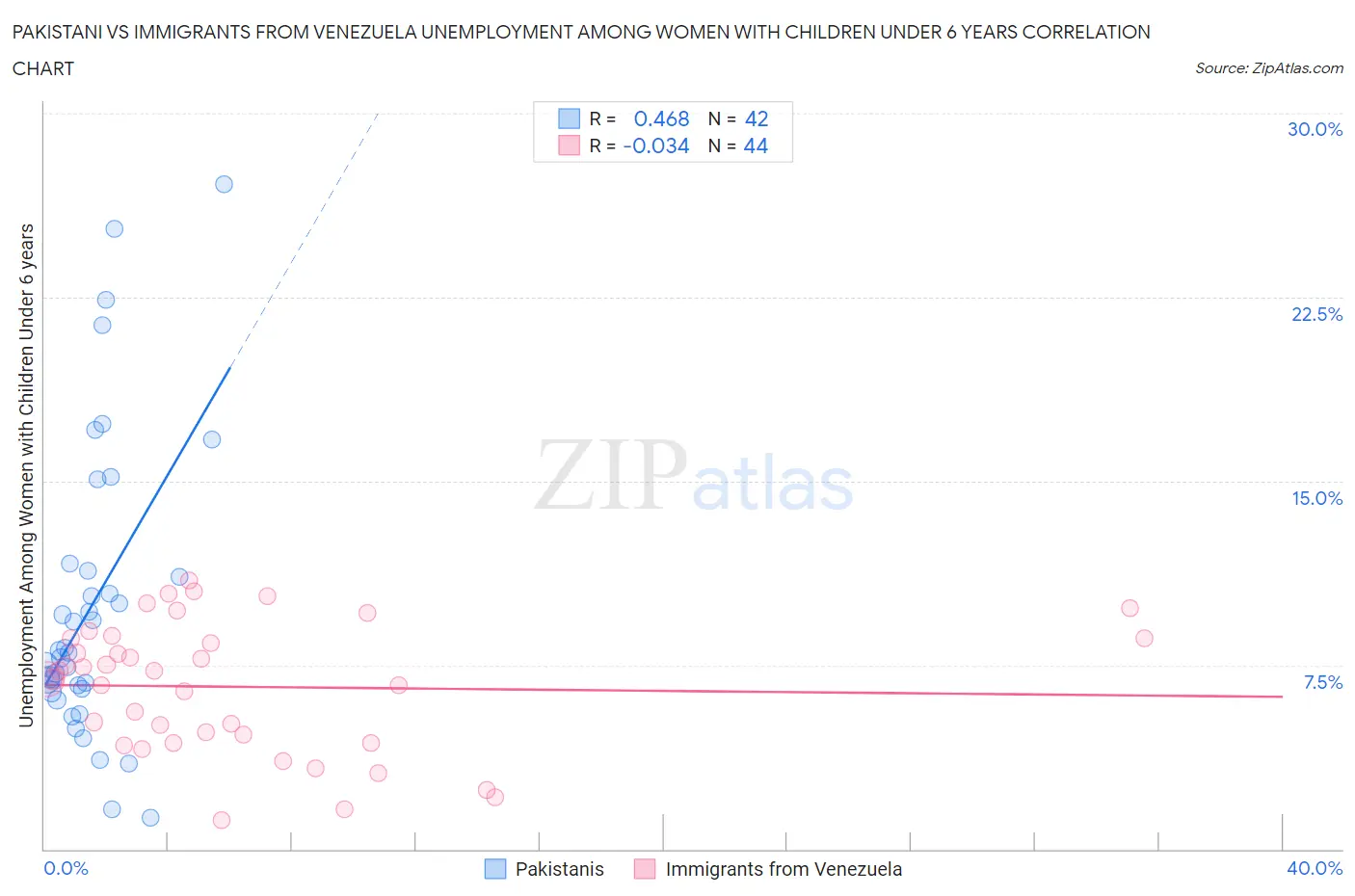Pakistani vs Immigrants from Venezuela Unemployment Among Women with Children Under 6 years