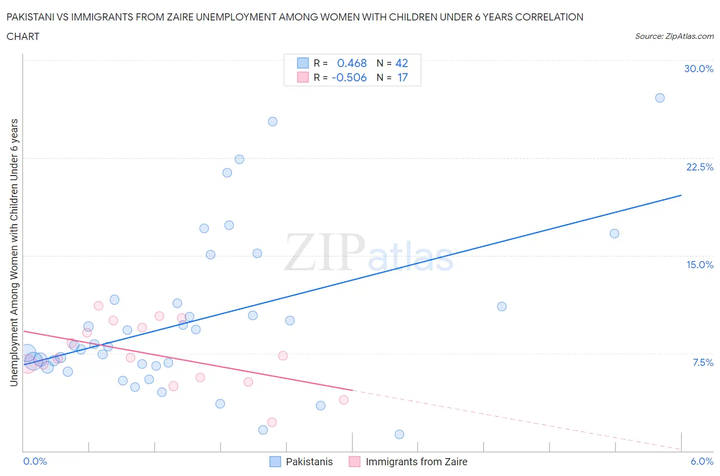 Pakistani vs Immigrants from Zaire Unemployment Among Women with Children Under 6 years