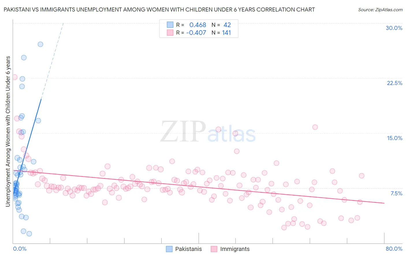 Pakistani vs Immigrants Unemployment Among Women with Children Under 6 years