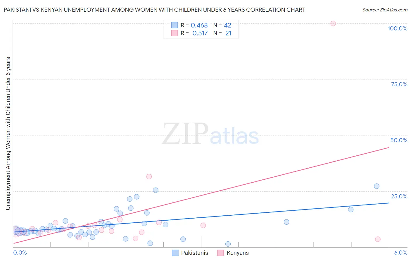 Pakistani vs Kenyan Unemployment Among Women with Children Under 6 years