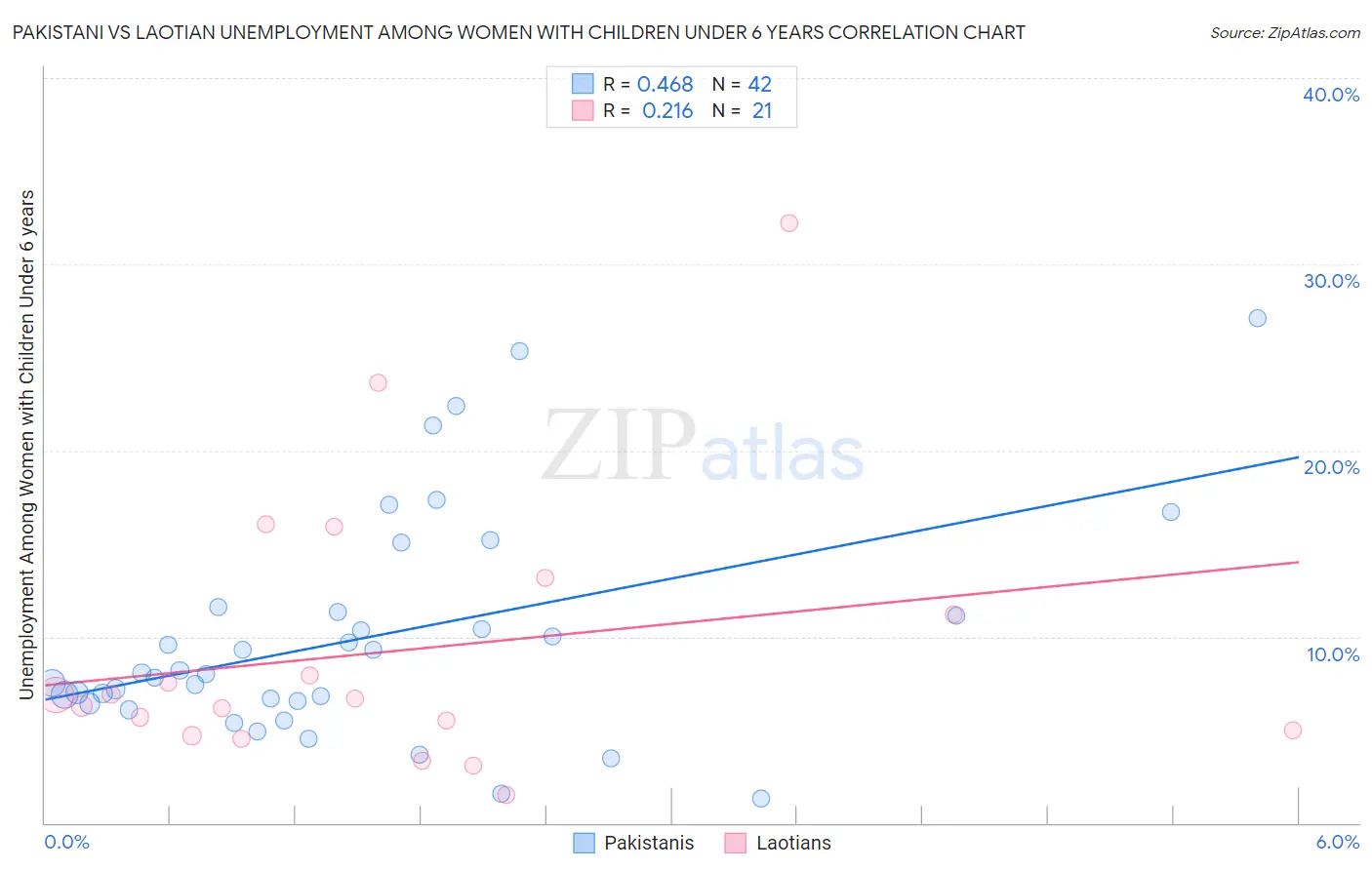 Pakistani vs Laotian Unemployment Among Women with Children Under 6 years