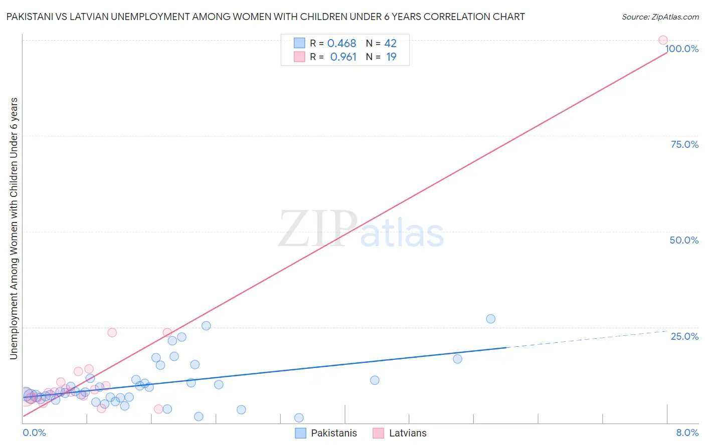 Pakistani vs Latvian Unemployment Among Women with Children Under 6 years