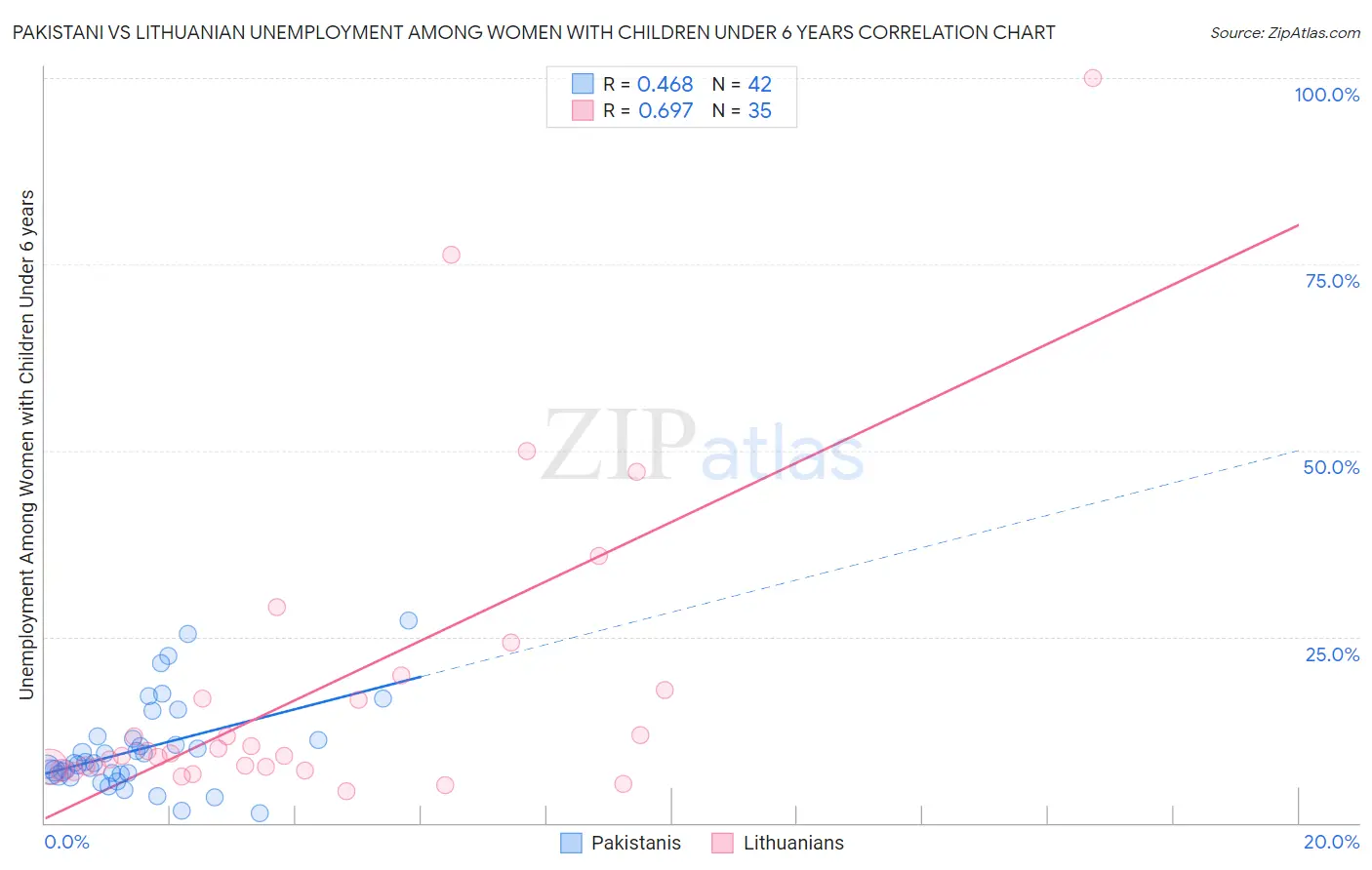 Pakistani vs Lithuanian Unemployment Among Women with Children Under 6 years