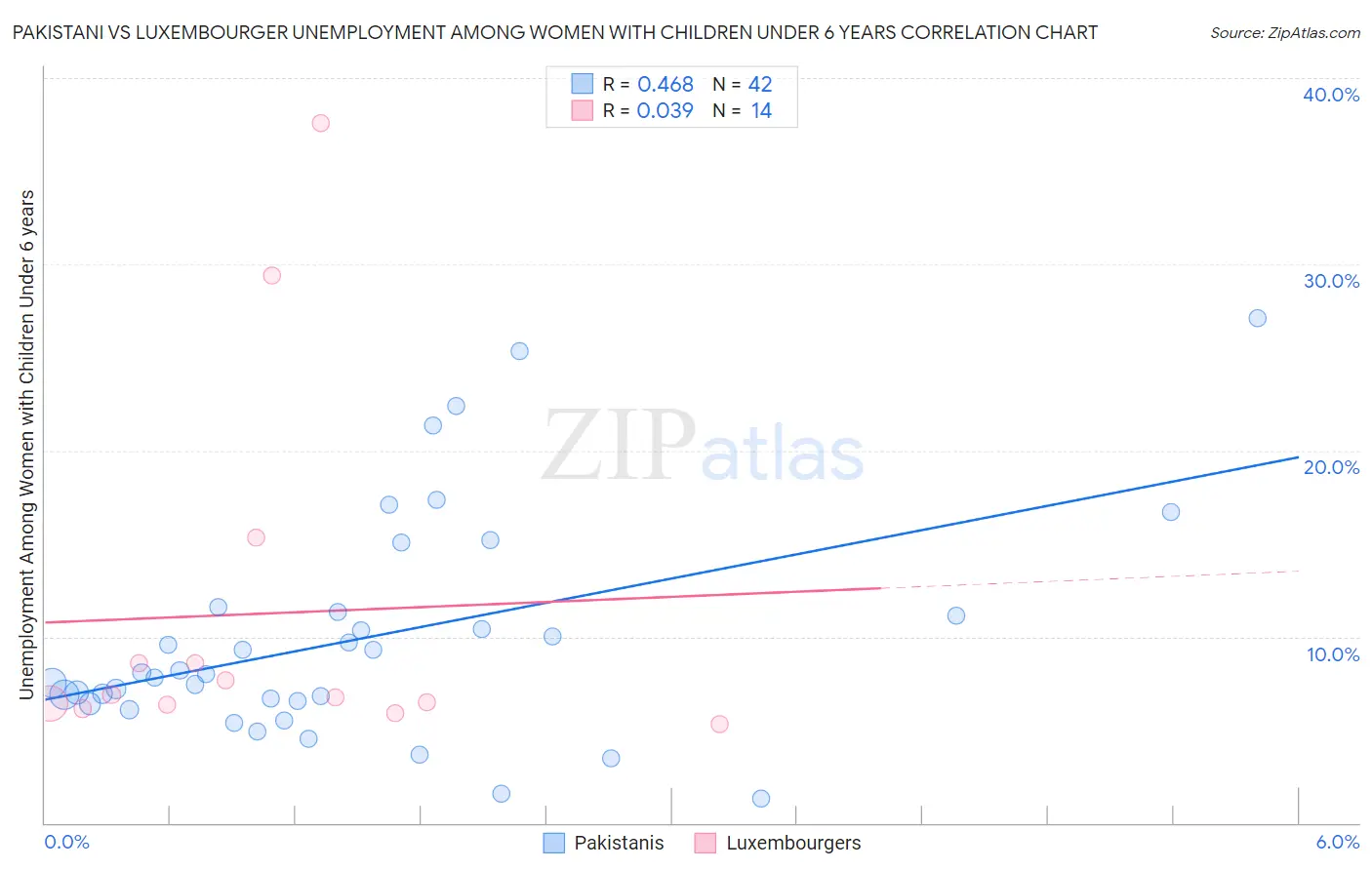 Pakistani vs Luxembourger Unemployment Among Women with Children Under 6 years