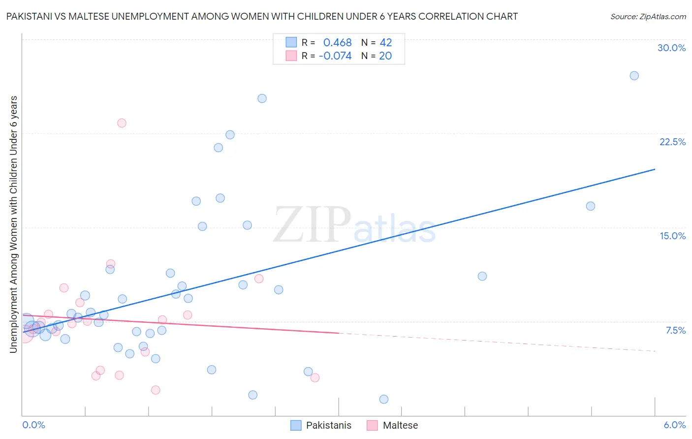 Pakistani vs Maltese Unemployment Among Women with Children Under 6 years