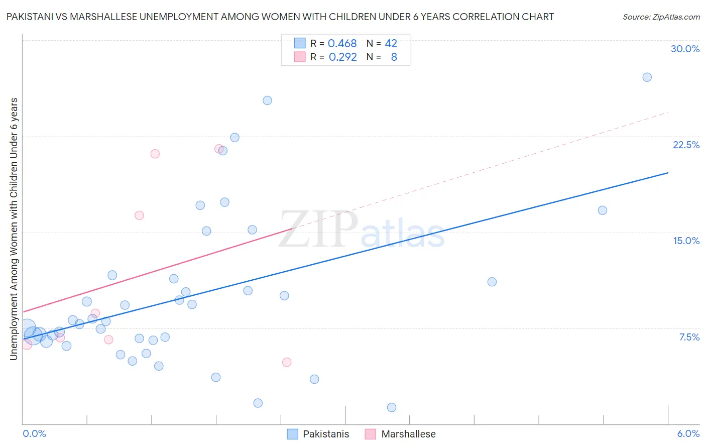 Pakistani vs Marshallese Unemployment Among Women with Children Under 6 years