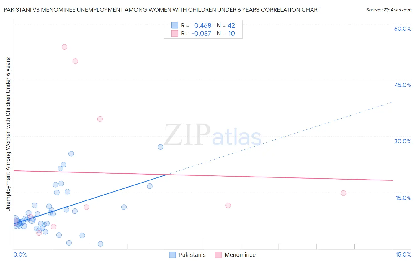 Pakistani vs Menominee Unemployment Among Women with Children Under 6 years