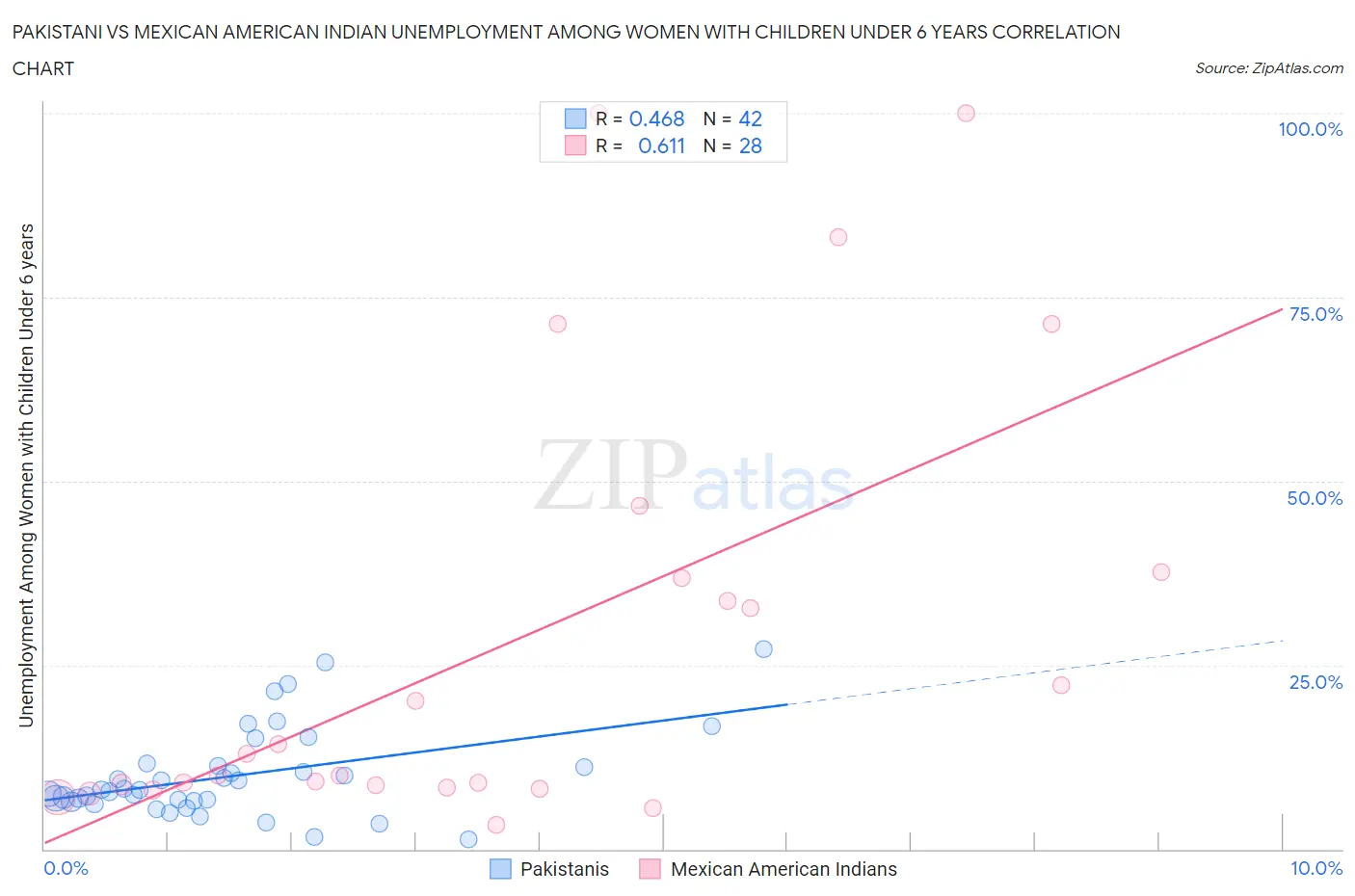 Pakistani vs Mexican American Indian Unemployment Among Women with Children Under 6 years