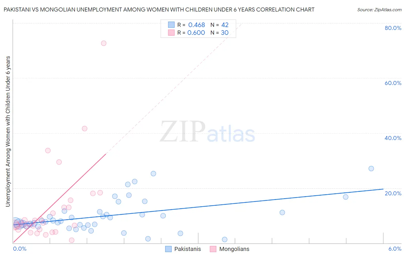 Pakistani vs Mongolian Unemployment Among Women with Children Under 6 years